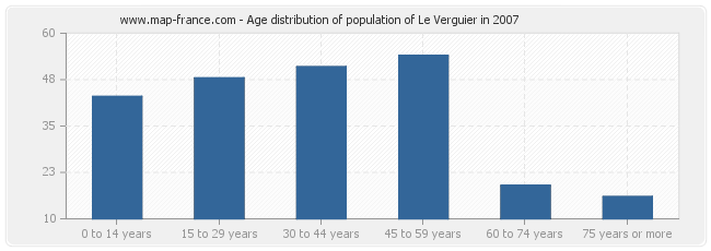 Age distribution of population of Le Verguier in 2007